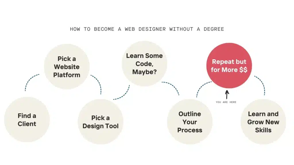 How to Become a Web Developer Without a Degree - Uphex Digital