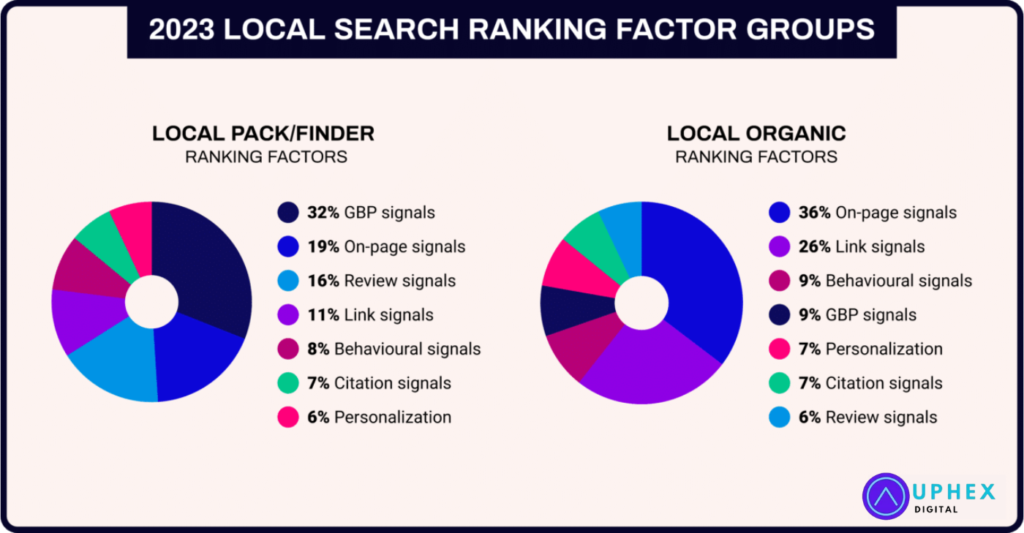 Local SEO Ranking Factors - Local SEO Ranking Factors 2024 Agencies
