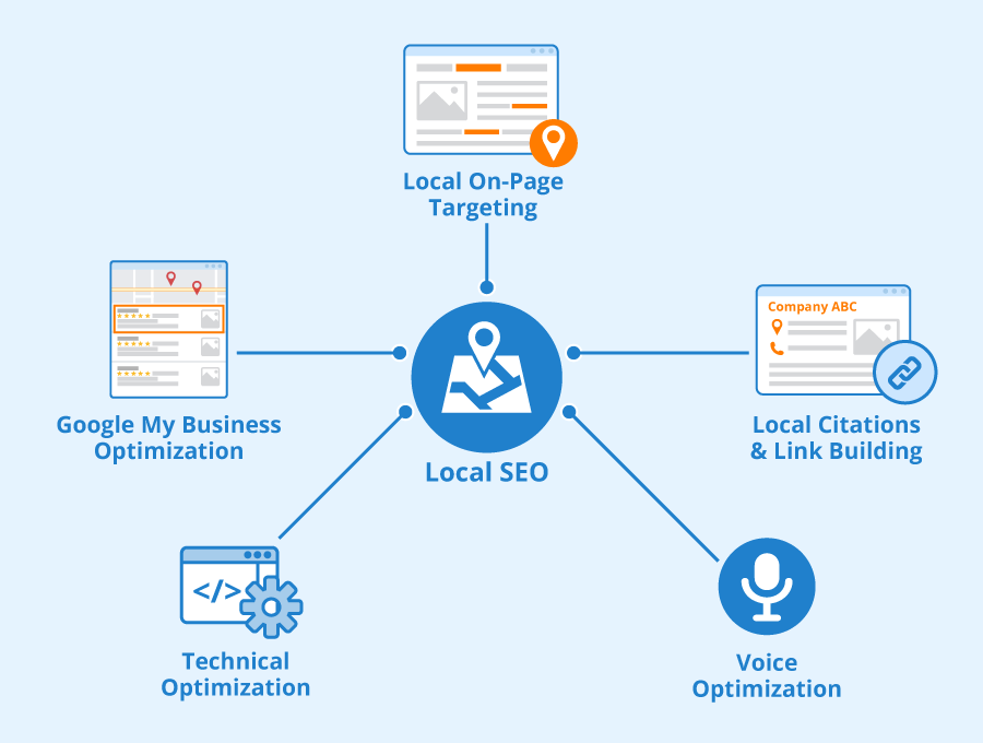 What is Local SEO?
- Local SEO Ranking Factors 2024 Agencies